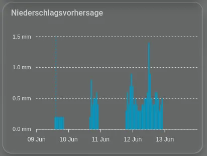 Niederschlagsdiagramm